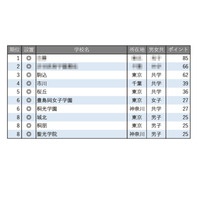 【中学受験2026】学習塾が勧める「生徒や保護者の満足度が高い中高一貫校」ランキング 画像