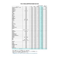 【高校受験2026】埼玉県私立高校の初年度納付金、慶應義塾志木139万が最高 画像