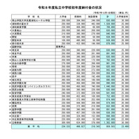 【小学校受験2026】【中学受験2026】埼玉県私立小中の初年度納付金、西武学園文理・バイリンガルが最高 画像