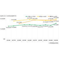 お年玉金額、小中学生は2,000円以上増加・高校生は減少 画像