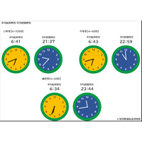 小中高生の就寝時刻、学年で2時間以上の差...起床時刻は6時台に 画像