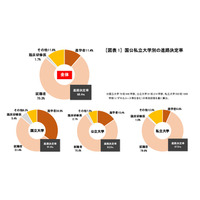 大卒者の進路決定率88.4％、4年連続で上昇…旺文社 画像