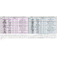 紅白出場歌手「レア名字」ランキング、紅組が勝利…1位は松任谷由実 画像