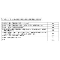 私大の入学金「二重払い」26年度入試で対応1割…文科省調査 画像