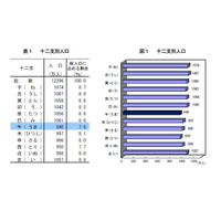 干支別の人口「午年」が最少…最多の干支とは147万人差に 画像