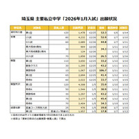 【中学受験2026】埼玉県1月入試の出願倍率（1/5時点）開智（算特）106倍など 画像