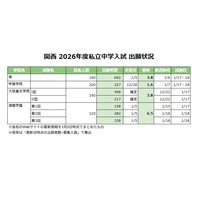 【中学受験2026】関西の出願倍率（1/5時点）灘3.8倍など 画像
