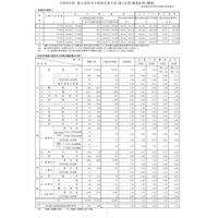 【高校受験2026】都立高志望率65％へ減少…志望倍率（12/12時点）青山1.69倍ほか 画像