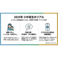 尊敬する人は「お母さん」小中高生2.5万人調査…ワオ・コーポレーション 画像