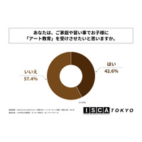 保護者の関心高まるアート教育、4割超が「受けさせたい」 画像