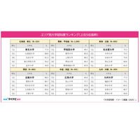 大学認知度ランキング、関西「近畿大」4年連続1位…関東は？ 画像