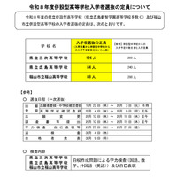 【高校受験2026】広島県併設型高校の定員確定…広島84人など 画像