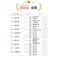 大学人気ランキング2025年12月版…立命館抑え、同志社9位 画像