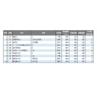 【大学ランキング】文・外国語系1位は…学部系統別の実就職率 画像