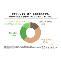 不登校児童の自己肯定感、オンラインフリースクールで6割超が向上 画像