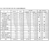 【高校受験2026】山梨県進路希望調査（第2次）甲府東（理数）1.53倍 画像