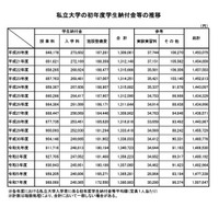 2025年度私立大学の初年度納付金、平均150万7,647円 画像