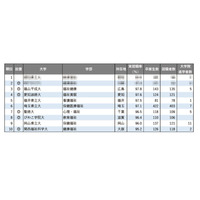 【大学ランキング】福祉系1位は…学部系統別の実就職率 画像