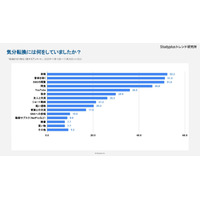 受験生の息抜き方法…仮眠・音楽・SNSが半数以上 画像