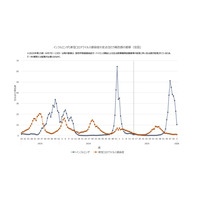インフルエンザ全国平均10.35人…前週より大きく減少 画像