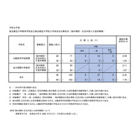 【中学受験2026】都立中高一貫校の応募状況（確定）帰国在京枠は白鷗2.54倍、立川国際2.11倍 画像