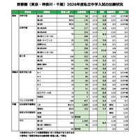【中学受験2026】東京・神奈川・千葉の私立入試（1/14時点）出願倍率…渋幕9.3倍など 画像
