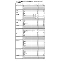 【高校受験2026】三重県進学希望状況・倍率（12/12時点）松阪（理数）2.3倍 画像