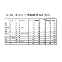 【高校受験2026】高知県公立高、フロンティア志願状況…高知海洋1.26倍 画像