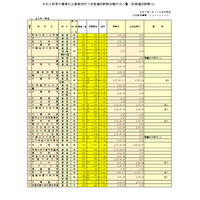 【高校受験2026】千葉県私立高の前期志願状況（1/13時点）昭和秀英15.93倍、渋幕15.11倍 画像