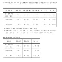 【中学受験2026】熊本県立中の受検倍率、八代1.80倍 画像
