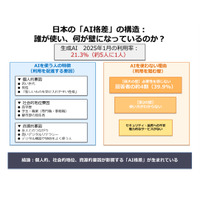 生成AI格差が鮮明に、利用率わずか2割…千葉大1万3,000人調査 画像