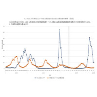 インフルエンザ感染者数7週ぶりに増加…全国平均10.54人 画像