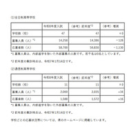 【高校受験2026】埼玉県私立高の応募状況（1/13時点）慶應志木5.46倍、早大本庄8.19倍 画像