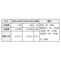 【高校受験2013】東京都立高校の募集人数発表…南多摩と三鷹は募集停止 画像