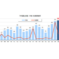 学習塾倒産が過去最多55件、2025年は前年比3.7%増 画像