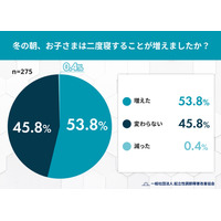 冬は子供の二度寝が増加、寒さ以外の体調面に注意 画像