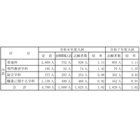 【高校受験2026】山梨県公立高前期選抜の倍率（確定）甲府南（理数）2.00倍 画像