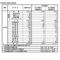 【高校受験2026】長崎県公立高、特別選抜の志願倍率…佐世保北3.1倍 画像