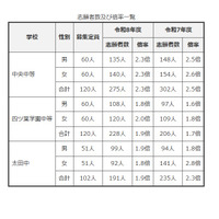 【中学受験2026】群馬県公立中高一貫校の志願状況…中央中等2.3倍 画像