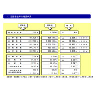 私立高、25年度の定員充足率84.07％…前年度比0.8pt増 画像