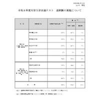 【共通テスト2026】追試験の対象969人、再試験116人 画像