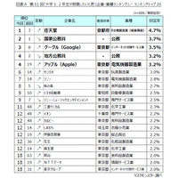 大学生の就職ランキング、2位「国家公務員」1位は？ 画像