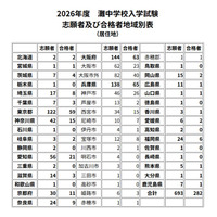 【中学受験2026】灘中地域別合格者、兵庫県65名・大阪府63名・東京都59名ほか 画像