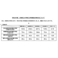 【中学受験2026】京都府公立中の実質倍率…西京2.89倍・洛北2.16倍など 画像