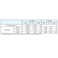 【高校受験2026】宮城県公立高、出願希望調査…宮城一（普通）1.8倍 画像