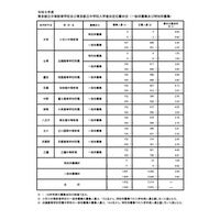 【中学受験2026】都立中高一貫校、一般枠の応募倍率（確定）三鷹4.48倍 画像