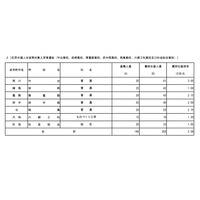 【高校受験2026】都立高、在京外国人選抜の応募倍率（確定）竹台3.05倍 画像