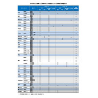 【高校受験2026】山梨県公立高、前期募集の検査計画公表 画像