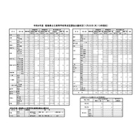 【高校受験2026】徳島県公立高、育成型選抜の志願倍率（確定）徳島北1.83倍 画像