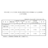 【中学受験2026】熊本県立中が合格発表、欠員補充は3/31正午まで 画像